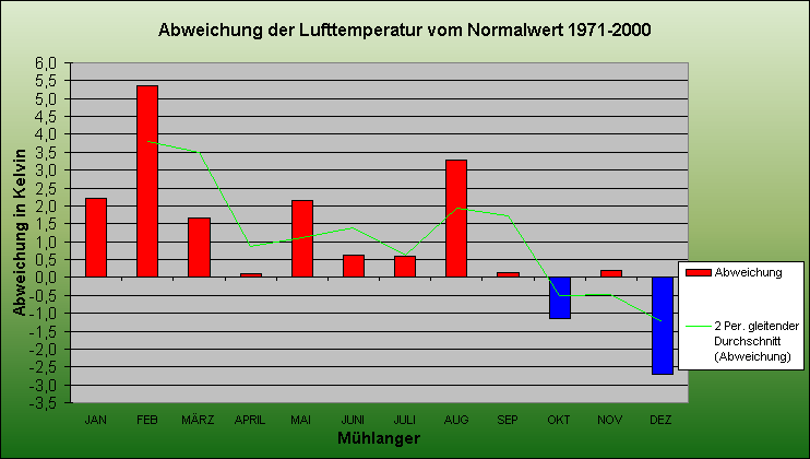 ChartObject Temperaturabweichung von Mühlanger